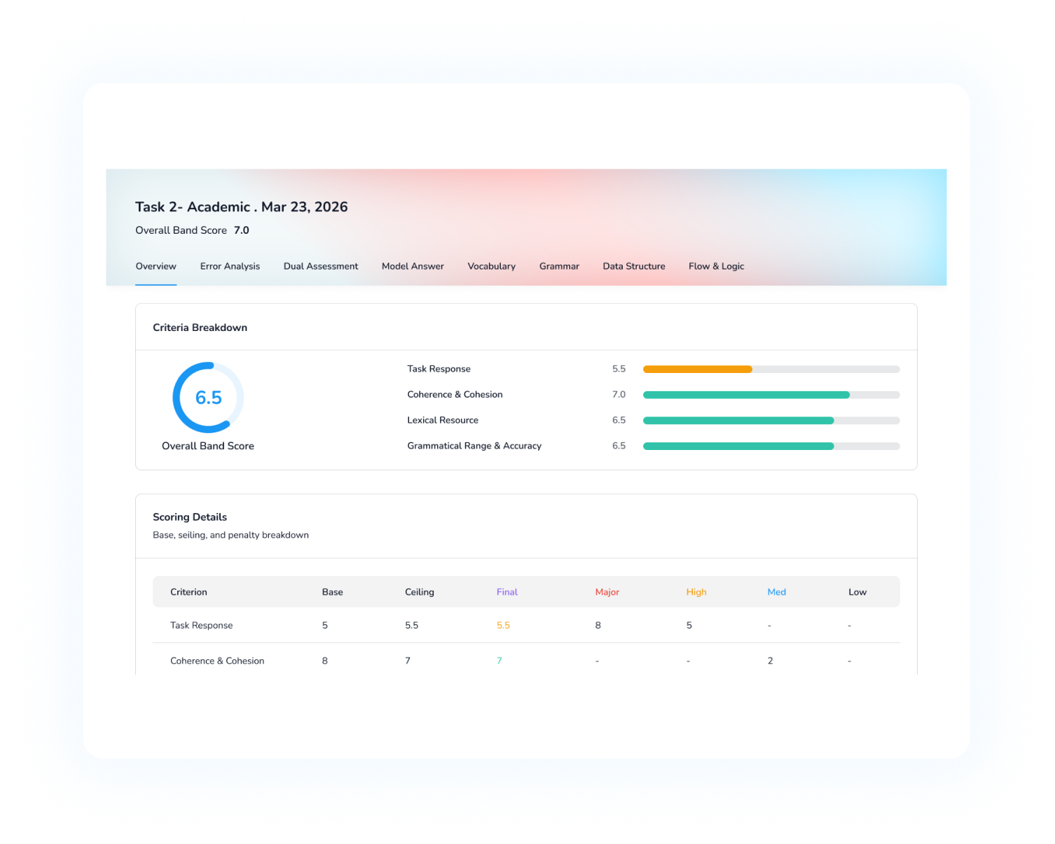 IELTS Report Dashboard